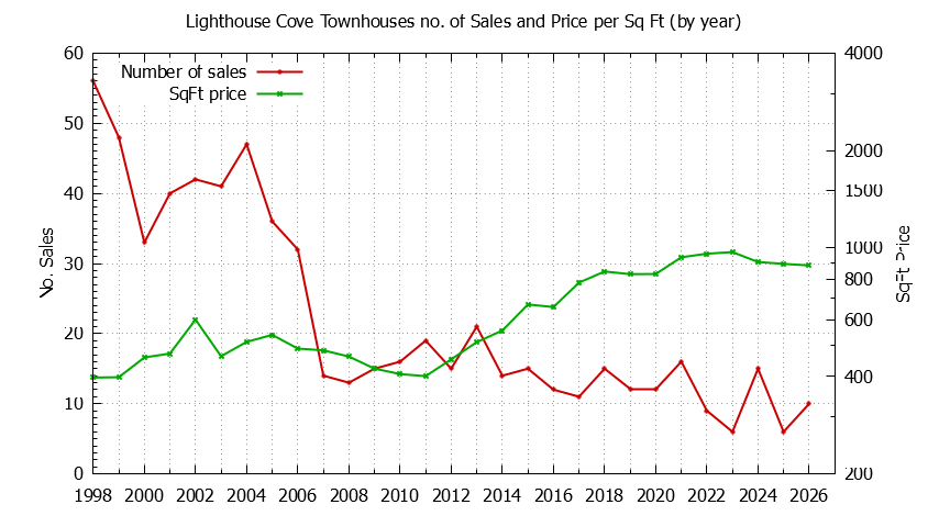 Yearly Number & Price Per SqFt of Lighthouse Cove Townhouses Sold Graph of the Yearly Number & Price Per SqFt of Lighthouse Cove Townhouses Sold