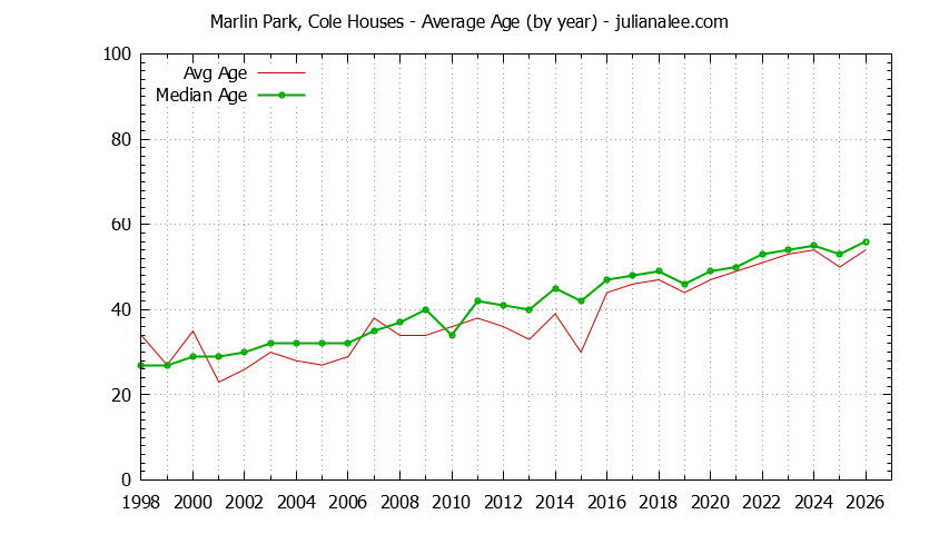 Yearly Average Age of Marlin Park, Cole Houses Sold Graph of the Yearly Average Age of Marlin Park, Cole Houses Sold
