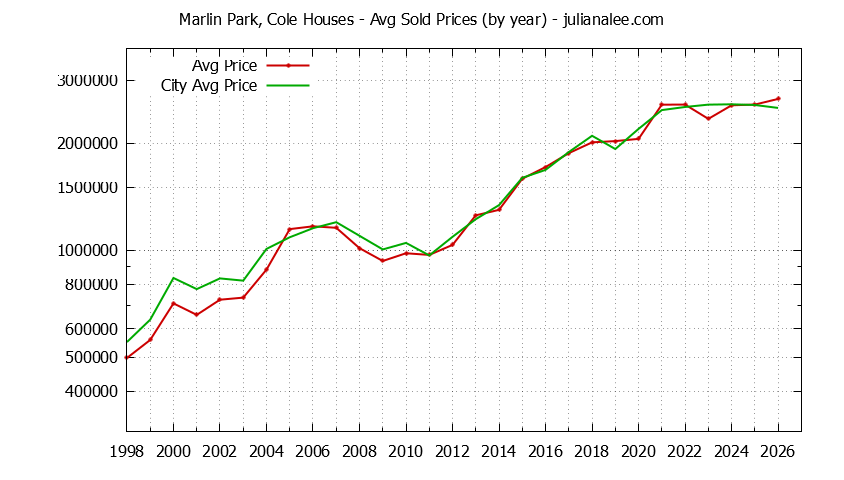 Yearly Average Price of a Marlin Park, Cole Home Yearly Average Price of a Marlin Park, Cole Home