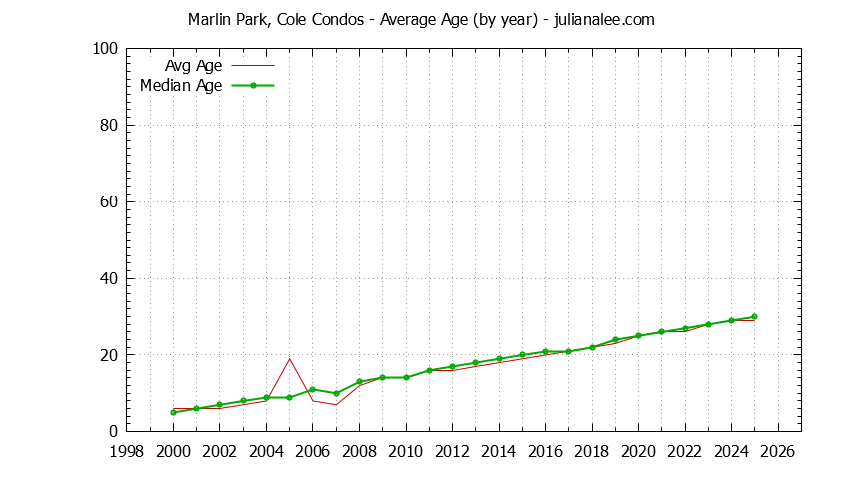 Yearly Average Age of Marlin Park, Cole Condos Sold Graph of the Yearly Average Age of Marlin Park, Cole Condos Sold