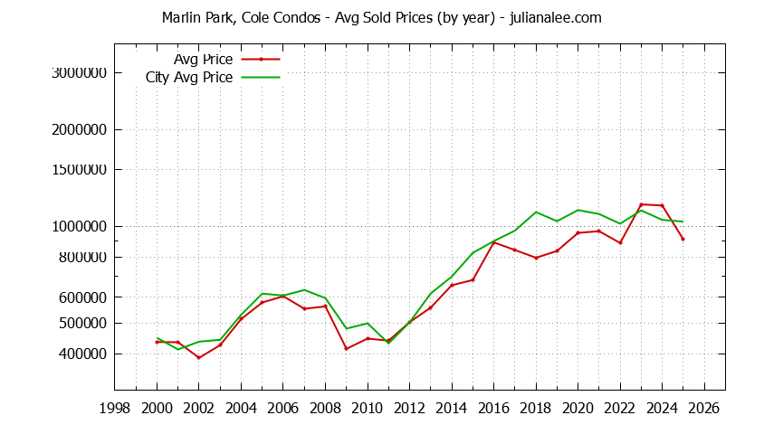 Yearly Average Price of Marlin Park, Cole vs. Redwood Shores Condos Sold Graph of the Yearly Average Price of Marlin Park, Cole vs. Redwood Shores Condos Sold