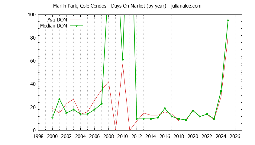 Yearly Average Days On Market for Marlin Park, Cole Condos Sold Graph of the Yearly Average Days On Market for Marlin Park, Cole Condos Sold