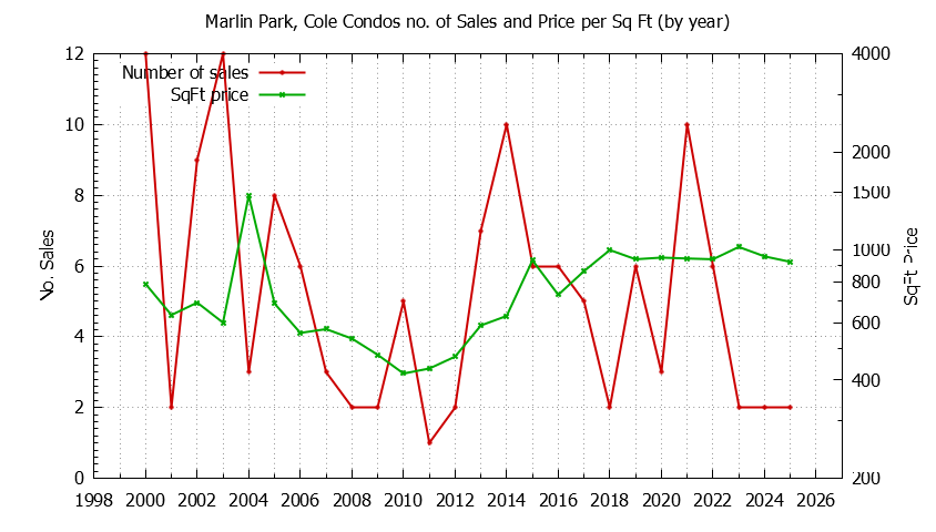 Yearly Number & Price Per SqFt of Marlin Park, Cole Condos Sold Graph of the Yearly Number & Price Per SqFt of Marlin Park, Cole Condos Sold