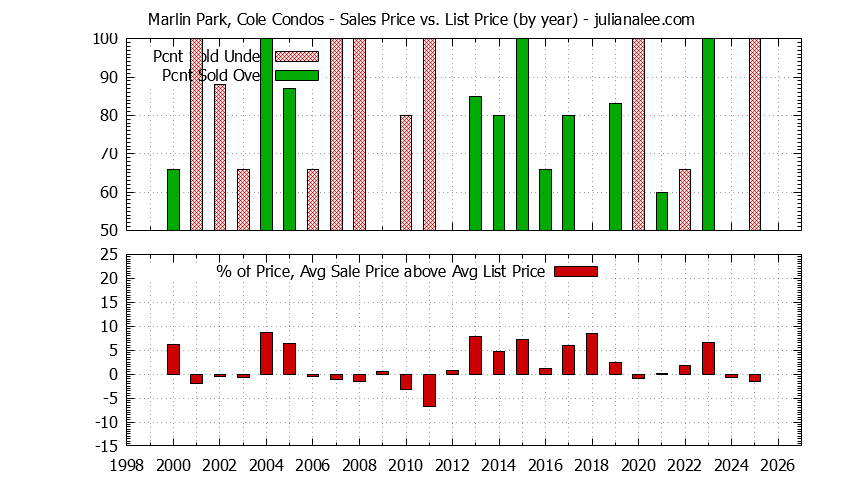 Yearly Average Sales Price vs. List Price for Marlin Park, Cole Condos Graph of the Yearly Sales Price vs. List Price for Marlin Park, Cole Condos