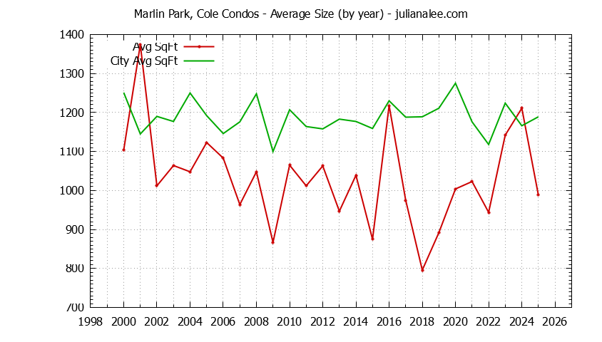 Yearly Average Size of Marlin Park, Cole vs. Redwood Shores Condos Sold Graph of the Yearly Average Size of Marlin Park, Cole vs. Redwood Shores Condos Sold
