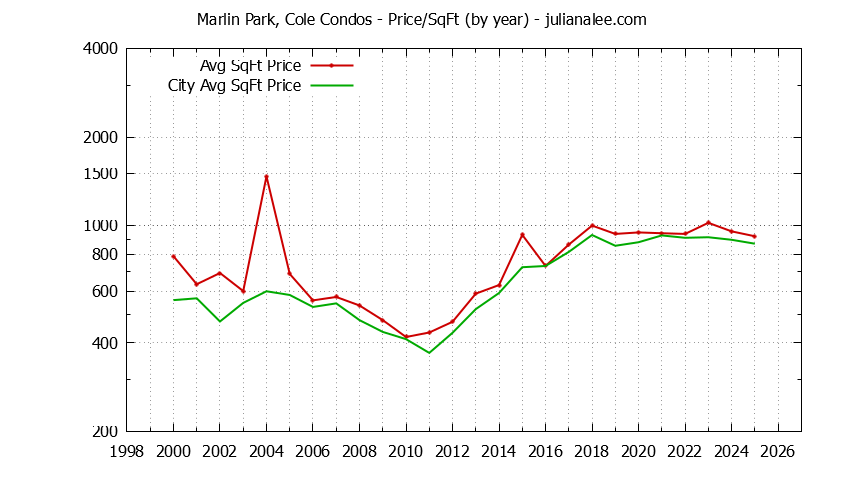 Yearly Average Price Per Square Foot for Marlin Park, Cole vs. Redwood Shores Condos Sold Graph of the Yearly Average Price Per Square Foot for Marlin Park, Cole vs. Redwood Shores Condos Sold