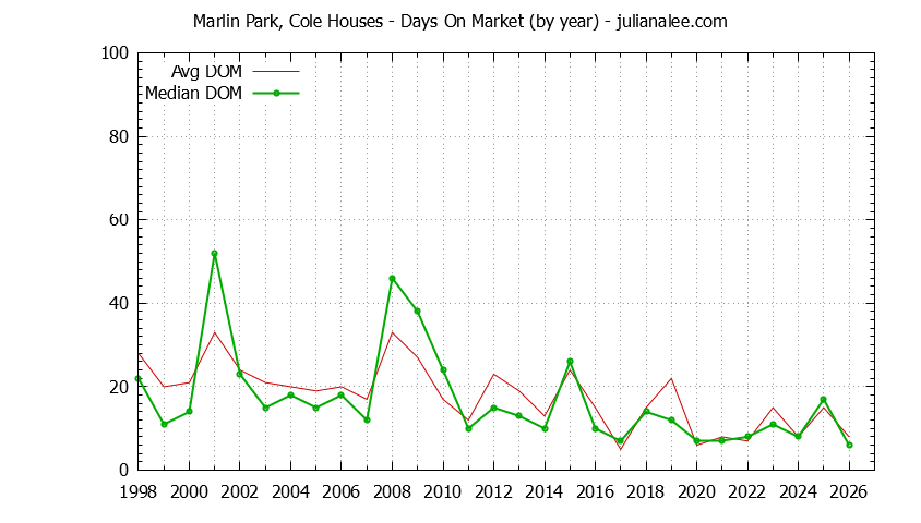 Yearly Average Days On Market for Marlin Park, Cole Houses Sold Graph of the Yearly Average Days On Market for Marlin Park, Cole Houses Sold