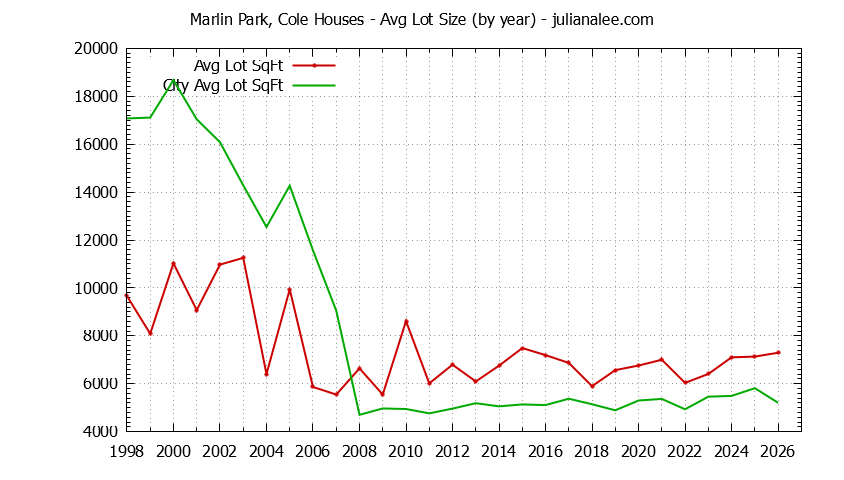 Yearly Average Lot Size of Marlin Park, Cole vs. Redwood Shores Houses Sold Graph of the Yearly Average Lot Size of Marlin Park, Cole vs. Redwood Shores Houses Sold