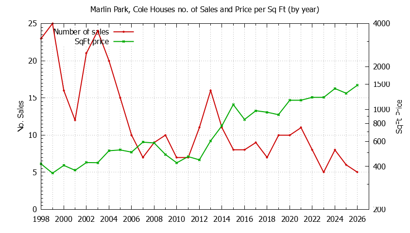 Yearly Number vs. Price Per SqFt for Marlin Park, Cole Houses Sold Graph of the Yearly Number vs. Price Per SqFt for Marlin Park, Cole Houes Sold