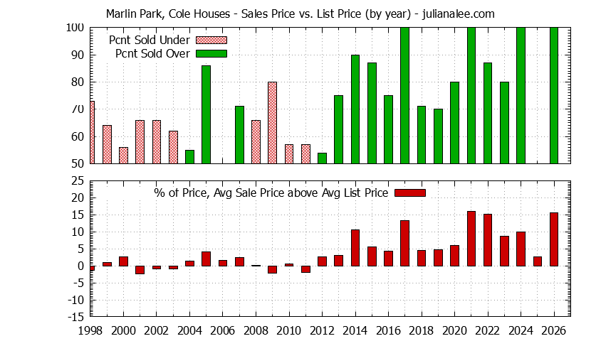 Yearly Average Sales Price vs. List Price for Marlin Park, Cole Houses Graph of the Yearly Average Sales Price vs. List Price for Marlin Park, Cole Houses