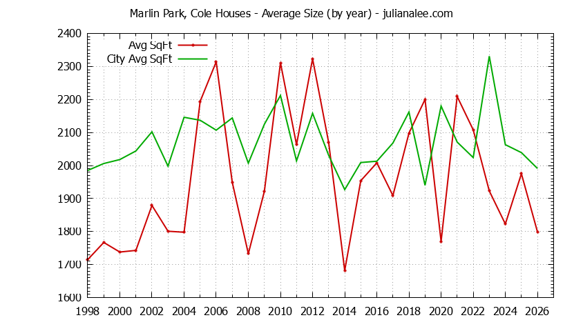 Yearly Average Size of Marlin Park, Cole vs. Redwood Shores Houses Sold Graph of the Yearly Average Size of Marlin Park, Cole vs. Redwood Shores Houses Sold