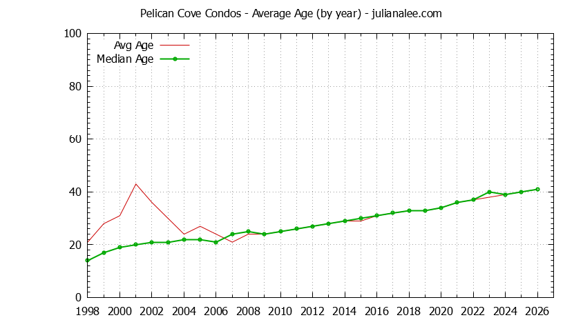 Yearly Average Age of Pelican Cove Condos Sold Graph of the Yearly Average Age of Pelican Cove Condos Sold