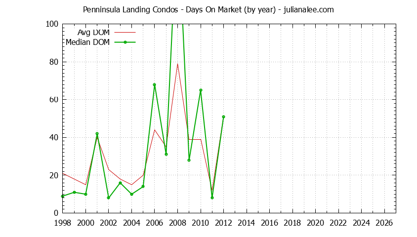 Yearly Average Days On Market for Penninsula Landing Condos Sold Graph of the Yearly Average Days On Market for Penninsula Landing Condos Sold