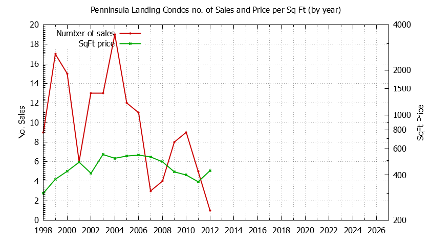 Yearly Number & Price Per SqFt of Penninsula Landing Condos Sold Graph of the Yearly Number & Price Per SqFt of Penninsula Landing Condos Sold