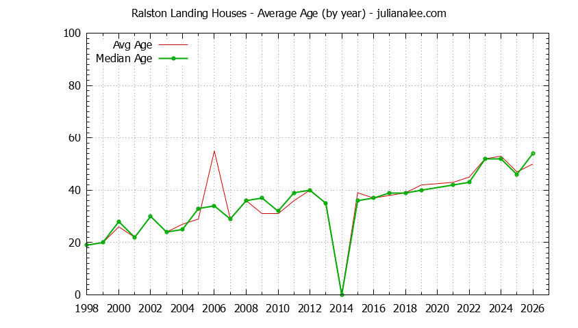Yearly Average Age of Ralston Landing Houses Sold Graph of the Yearly Average Age of Ralston Landing Houses Sold
