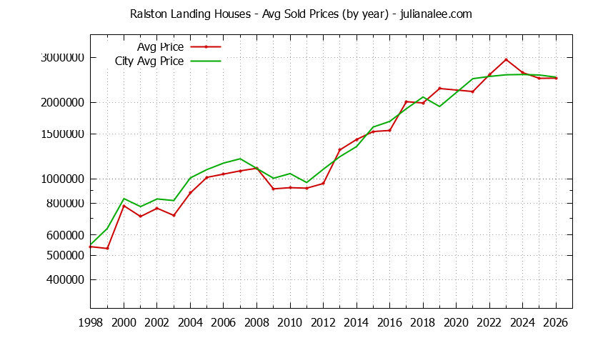 Yearly Average Price of a Ralston Landing Home Yearly Average Price of a Ralston Landing Home
