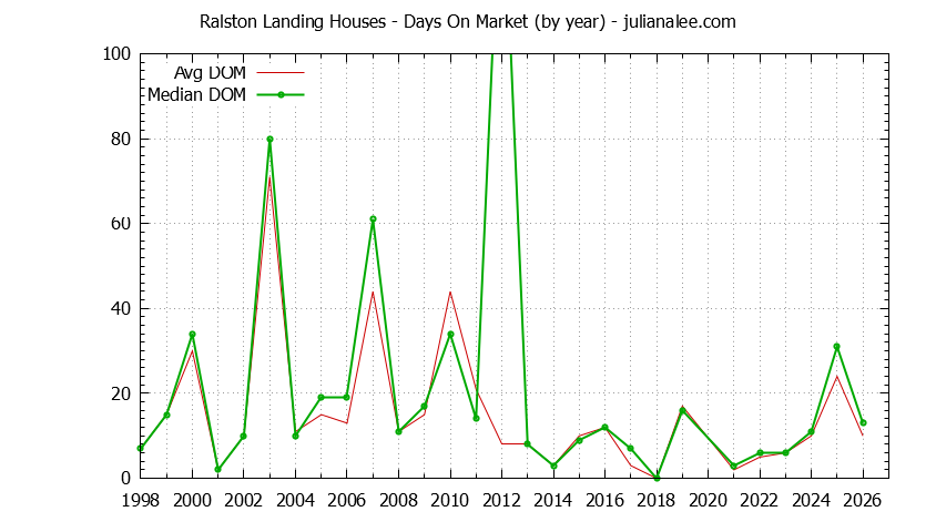 Yearly Average Days On Market for Ralston Landing Houses Sold Graph of the Yearly Average Days On Market for Ralston Landing Houses Sold