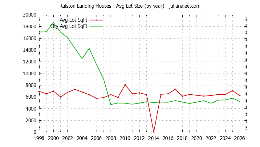 Yearly Average Lot Size of Ralston Landing vs. Redwood Shores Houses Sold Graph of the Yearly Average Lot Size of Ralston Landing vs. Redwood Shores Houses Sold