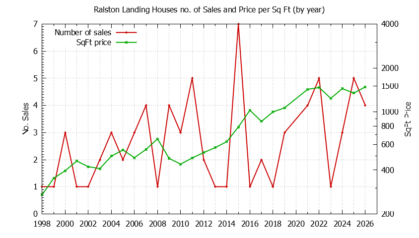 Yearly Number vs. Price Per SqFt for Ralston Landing Houses Sold Graph of the Yearly Number vs. Price Per SqFt for Ralston Landing Houes Sold