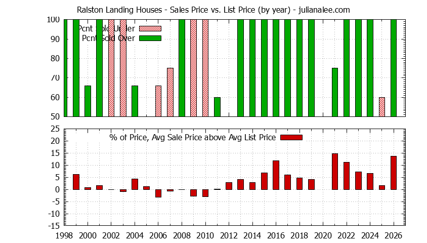 Yearly Average Sales Price vs. List Price for Ralston Landing Houses Graph of the Yearly Average Sales Price vs. List Price for Ralston Landing Houses