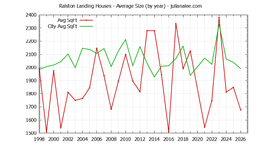 Yearly Average Size of Ralston Landing vs. Redwood Shores Houses Sold Graph of the Yearly Average Size of Ralston Landing vs. Redwood Shores Houses Sold