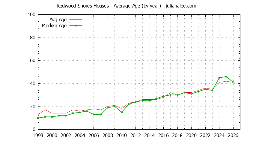 Graph of the Yearly Average Age of Redwood Shores Houses Sold - Redwood Shores Real Estate Trends
