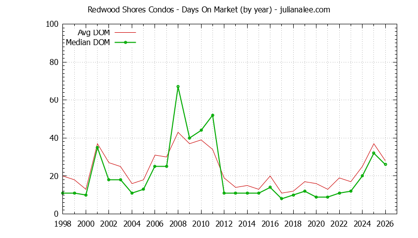 Graph of the Yearly Average Days On Market for Redwood Shores Condos - Redwood Shores Real Estate Trends