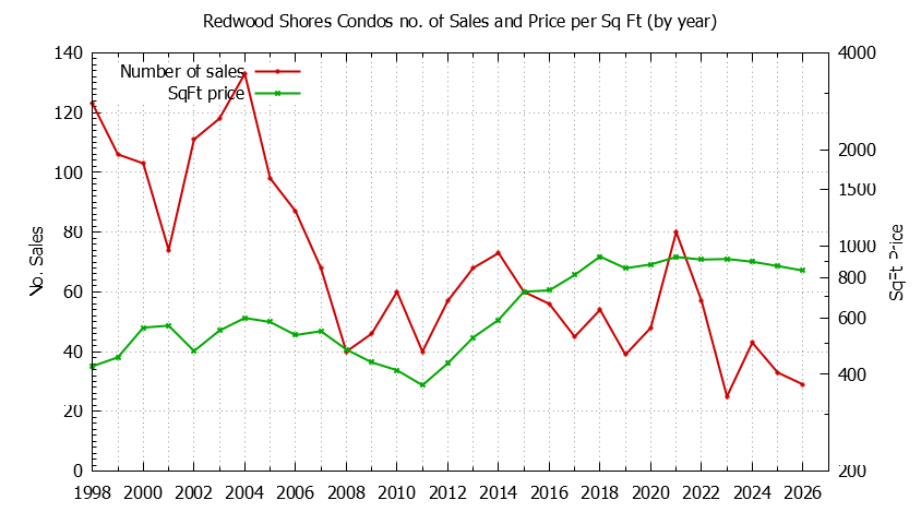 Graph of the Yearly Number of Redwood Shores Condos Sold - Redwood Shores Real Estate Trends