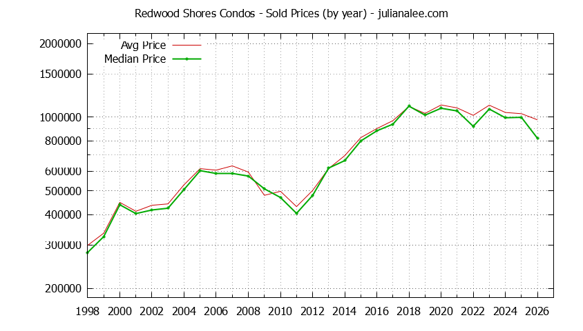 Graph of the Yearly Median and Average Redwood Shores Home Prices for Condos - Redwood Shores Real Estate Trends