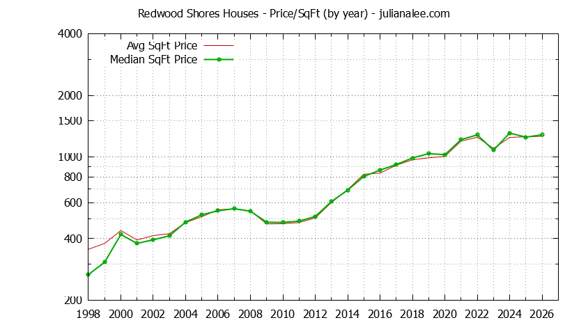 Graph of the Yearly Average Price Per Square Foot for Redwood Shores Houses  - Redwood Shores Real Estate Trends