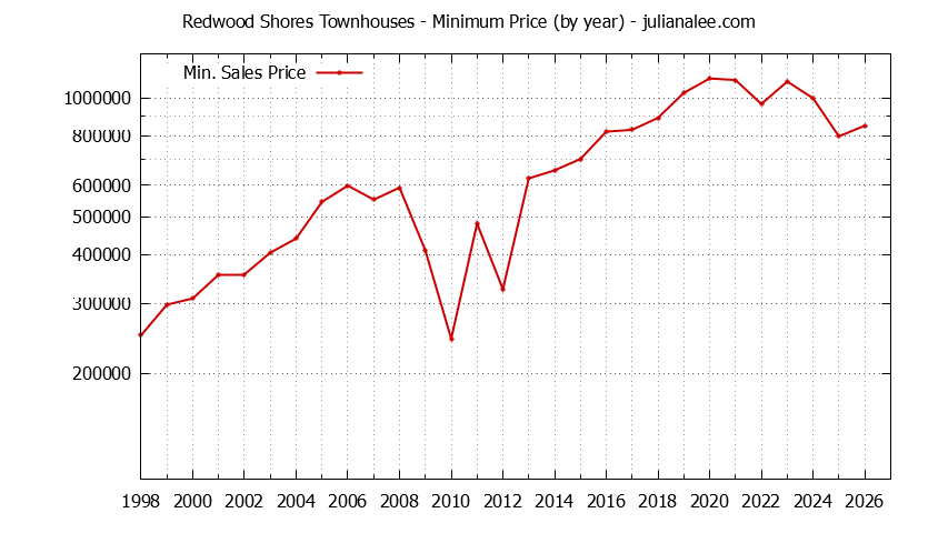 Graph of the Yearly Minimum Price of Redwood Shores Townhouses - Redwood Shores Real Estate Trends