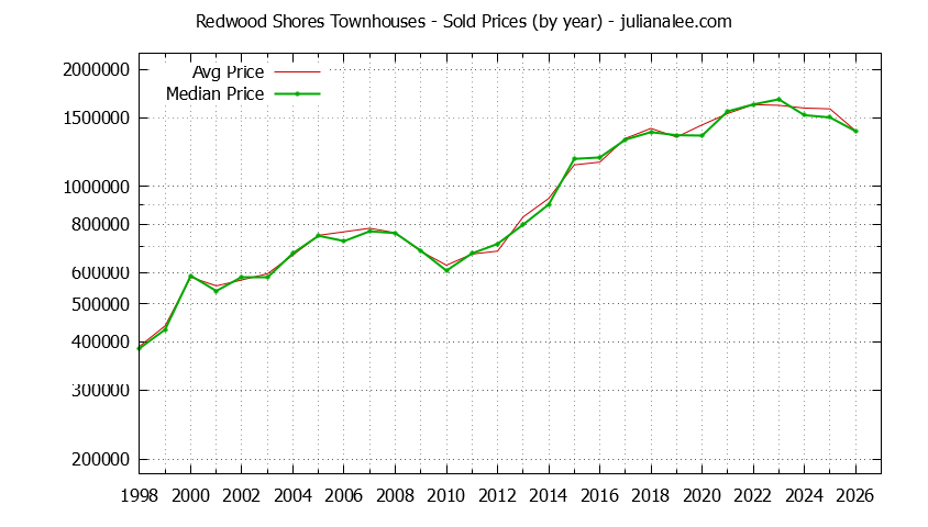 Graph of the Yearly Median and Average Redwood Shores Home Prices for Townhouses - Redwood Shores Real Estate Trends