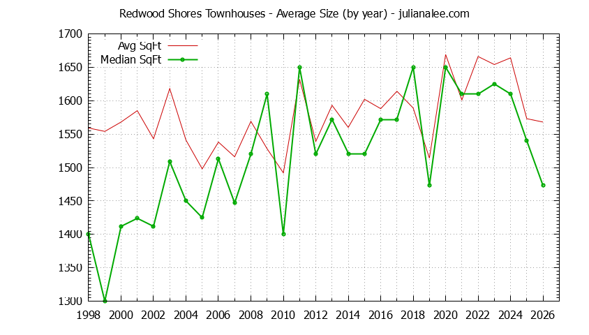 Graph of the Yearly Average Size of Redwood Shores Townhouses Sold - Redwood Shores Real Estate Trends