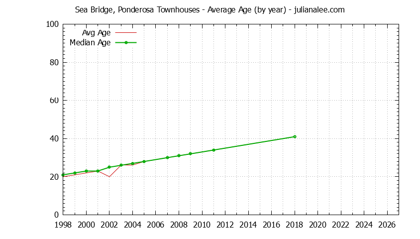 Yearly Average Age of Sea Bridge, Ponderosa Townhouses Sold Graph of the Yearly Average Age of Sea Bridge, Ponderosa Townhouses Sold
