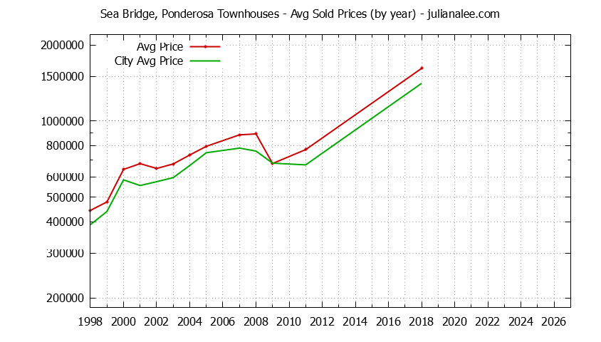 Yearly Average Price of Sea Bridge, Ponderosa vs. Redwood Shores Townhouses Sold Graph of the Yearly Average Price of Sea Bridge, Ponderosa vs. Redwood Shores Townhouses Sold