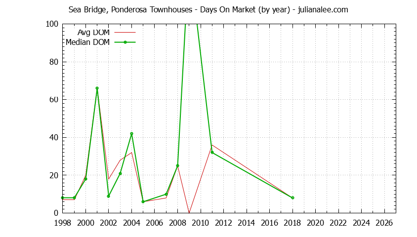 Yearly Average Days On Market for Sea Bridge, Ponderosa Townhouses Sold Graph of the Yearly Average Days On Market for Sea Bridge, Ponderosa Townhouses Sold