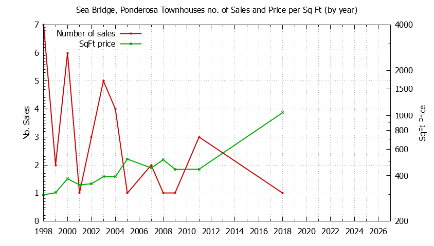 Yearly Number & Price Per SqFt of Sea Bridge, Ponderosa Townhouses Sold Graph of the Yearly Number & Price Per SqFt of Sea Bridge, Ponderosa Townhouses Sold