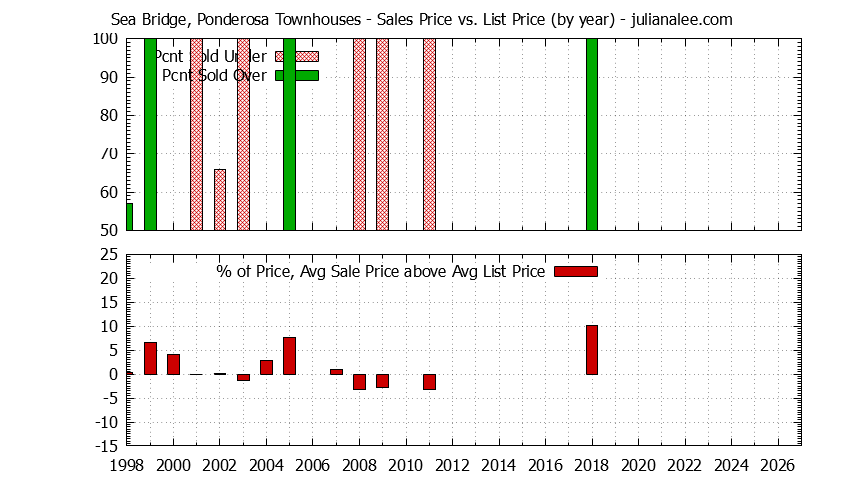 Yearly Average Sales Price vs. List Price for Sea Bridge, Ponderosa Townhouses Graph of the Yearly Sales Price vs. List Price for Sea Bridge, Ponderosa Townhouses