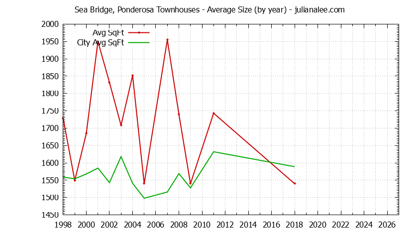 Yearly Average Size of Sea Bridge, Ponderosa vs. Redwood Shores Townhouses Sold Graph of the Yearly Average Size of Sea Bridge, Ponderosa vs. Redwood Shores Townhouses Sold