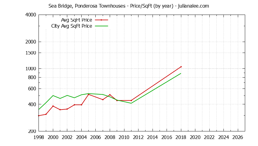 Yearly Average Price Per Square Foot for Sea Bridge, Ponderosa vs. Redwood Shores Townhouses Sold Graph of the Yearly Average Price Per Square Foot for Sea Bridge, Ponderosa vs. Redwood Shores Townhouses Sold
