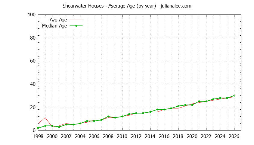 Yearly Average Age of Shearwater Houses Sold Graph of the Yearly Average Age of Shearwater Houses Sold
