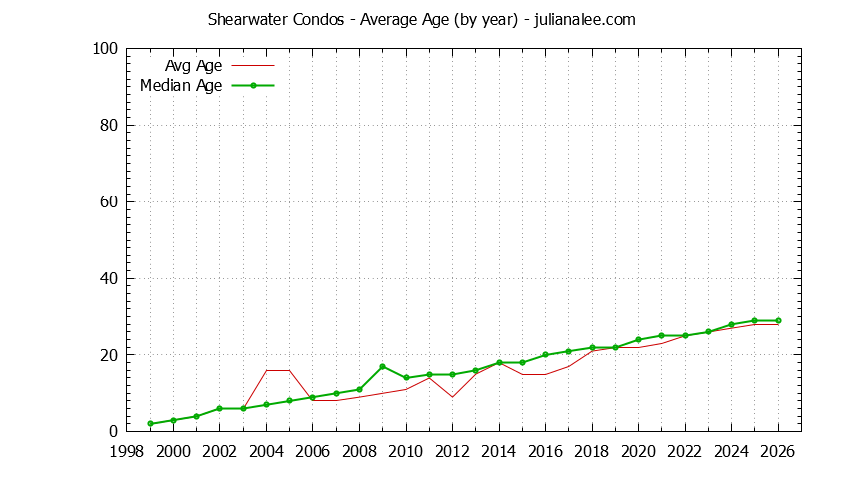 Yearly Average Age of Shearwater Condos Sold Graph of the Yearly Average Age of Shearwater Condos Sold