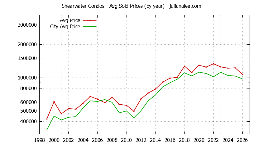 Yearly Average Price of Shearwater vs. Redwood Shores Condos Sold Graph of the Yearly Average Price of Shearwater vs. Redwood Shores Condos Sold