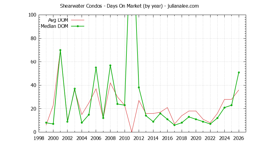 Yearly Average Days On Market for Shearwater Condos Sold Graph of the Yearly Average Days On Market for Shearwater Condos Sold