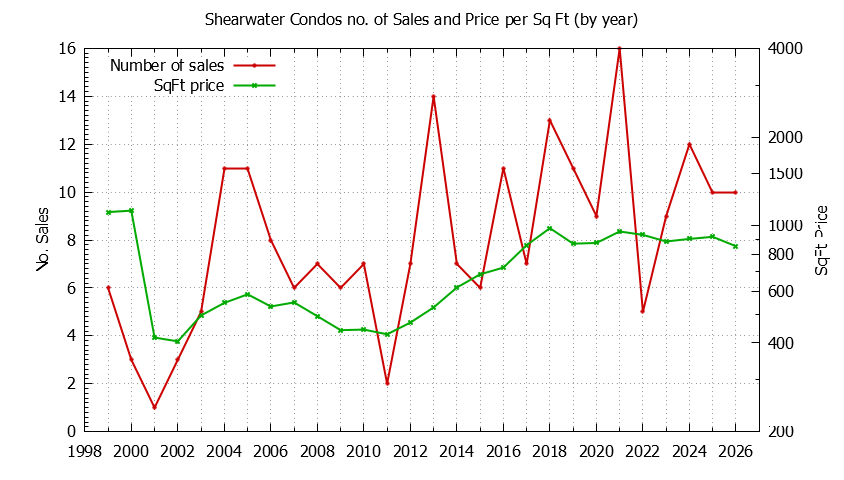 Yearly Number & Price Per SqFt of Shearwater Condos Sold Graph of the Yearly Number & Price Per SqFt of Shearwater Condos Sold