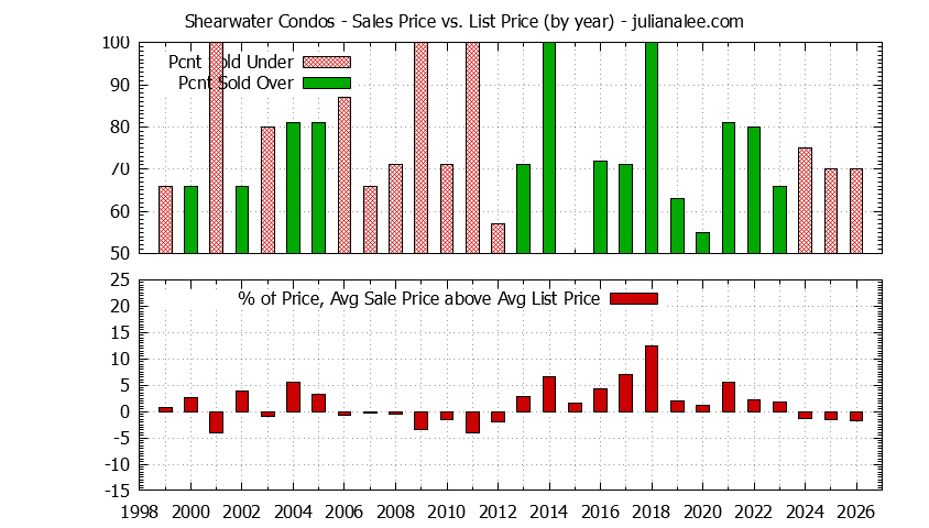 Yearly Average Sales Price vs. List Price for Shearwater Condos Graph of the Yearly Sales Price vs. List Price for Shearwater Condos