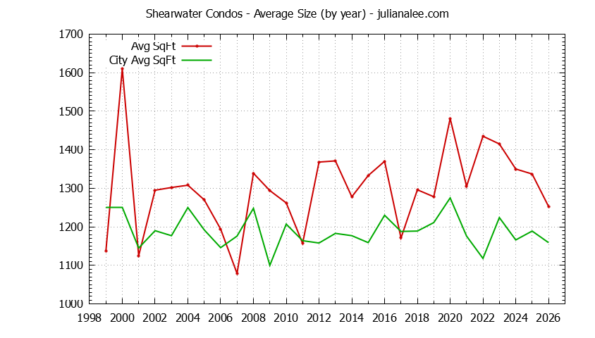 Yearly Average Size of Shearwater vs. Redwood Shores Condos Sold Graph of the Yearly Average Size of Shearwater vs. Redwood Shores Condos Sold