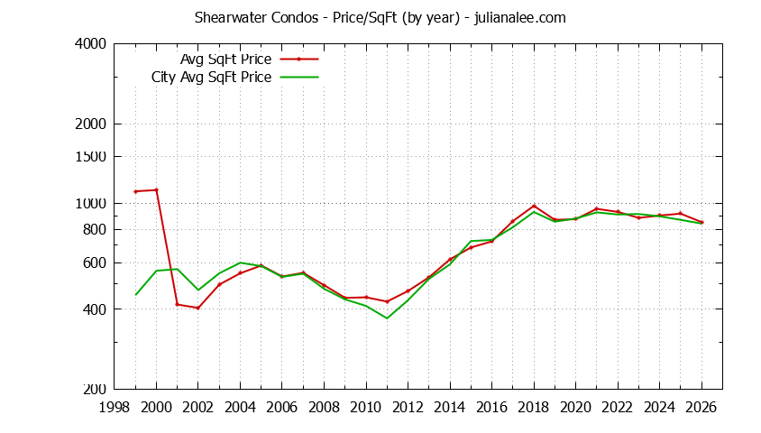 Yearly Average Price Per Square Foot for Shearwater vs. Redwood Shores Condos Sold Graph of the Yearly Average Price Per Square Foot for Shearwater vs. Redwood Shores Condos Sold