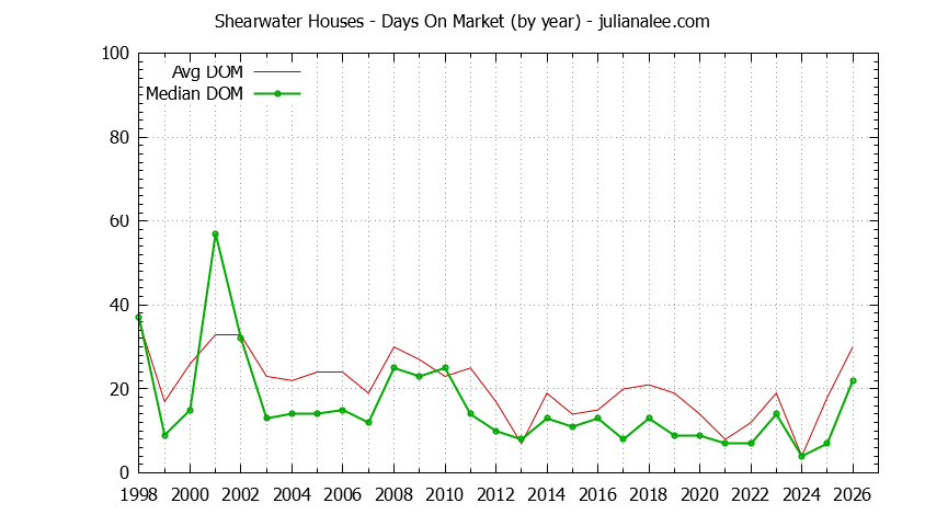 Yearly Average Days On Market for Shearwater Houses Sold Graph of the Yearly Average Days On Market for Shearwater Houses Sold