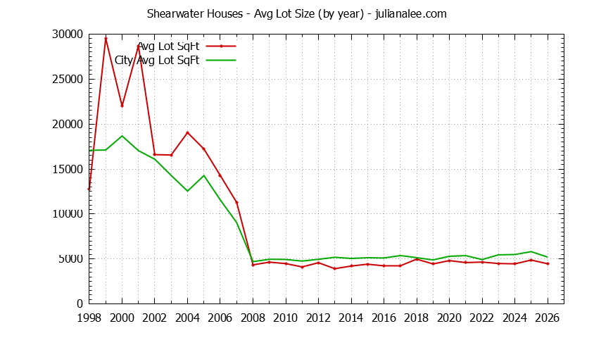 Yearly Average Lot Size of Shearwater vs. Redwood Shores Houses Sold Graph of the Yearly Average Lot Size of Shearwater vs. Redwood Shores Houses Sold